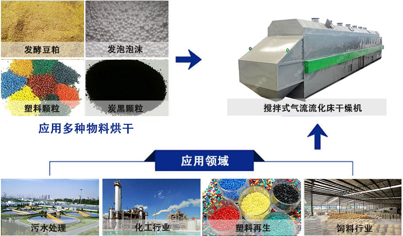 气流流化床烘干机