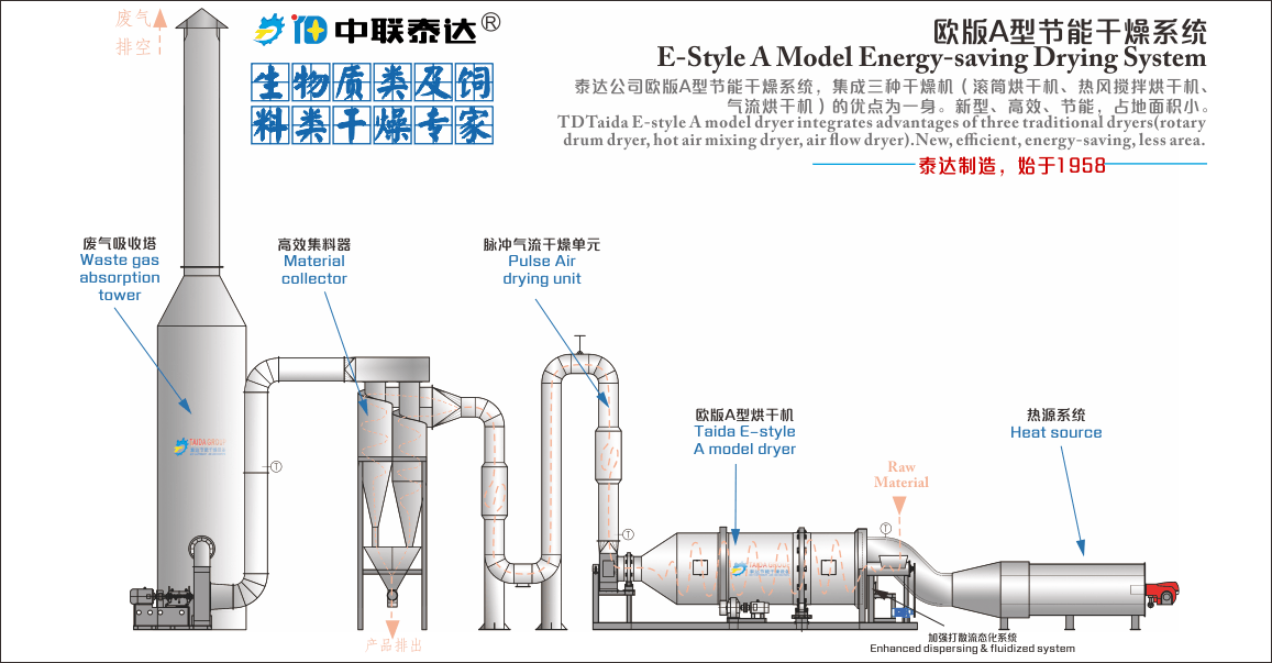 牧草饲料欧式烘干机